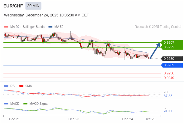 EUR/CHF mungkin naik 19 - 27 pip.