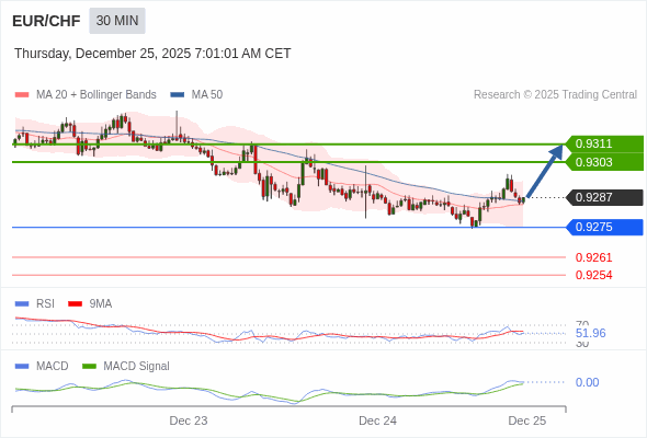 EUR/CHF mungkin naik 15 - 23 pips.