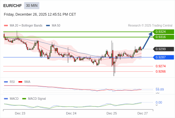 EUR/CHF mungkin naik 17 - 25 pips.