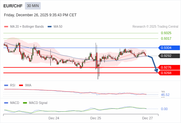 EUR/CHF mungkin turun 16 - 24 pip.