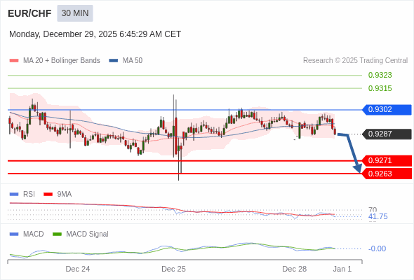 EUR/CHF mungkin turun 16 - 24 pips.