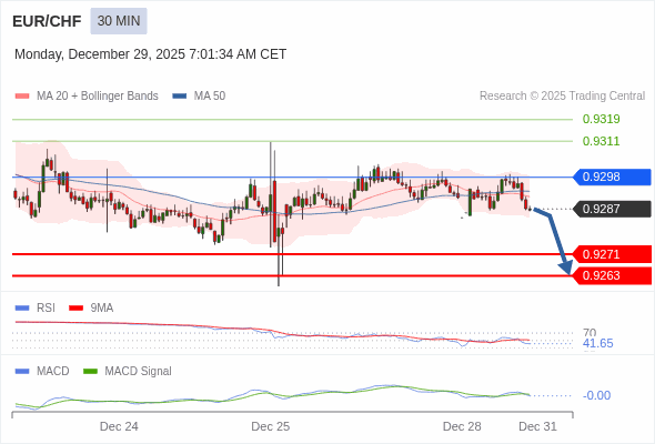 EUR/CHF bisa turun 16 - 24 pips.