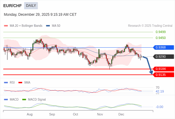 EUR/CHF mungkin turun ke 0.9135 - 0.9184.