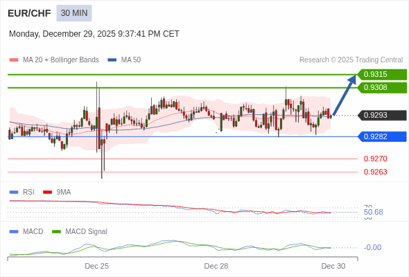 EUR/CHF mungkin naik 15 - 22 pips.