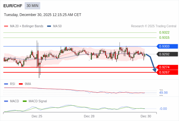 EUR/CHF mungkin turun 18 - 25 pips.