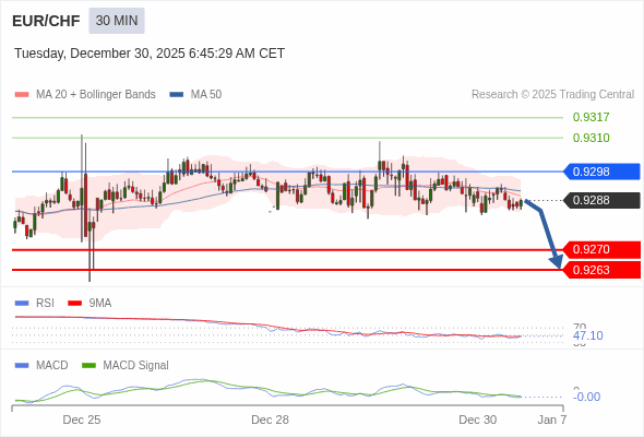 EUR/CHF mungkin turun 18 - 25 pip.