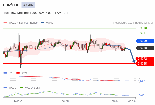 EUR/CHF mungkin turun 17 - 24 pips.