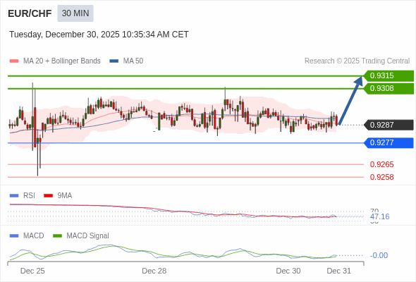 EUR/CHF mungkin naik 21 - 28 pips.