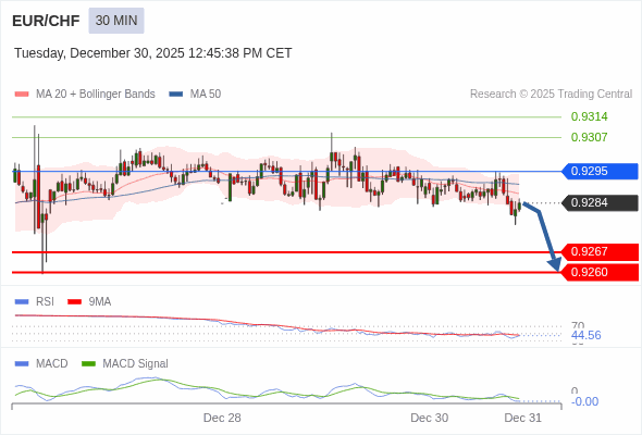 EUR/CHF mungkin turun 17 - 24 pips.