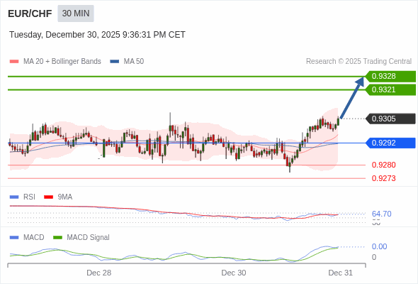EUR/CHF mungkin naik 16 - 23 pips.
