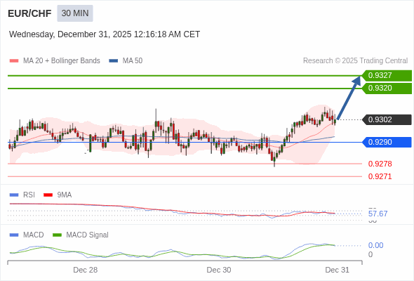 EUR/CHF mungkin naik 18 - 25 pips.