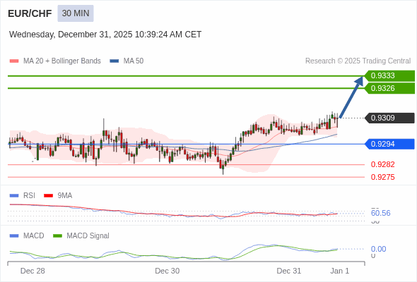EUR/CHF mungkin naik 17 - 24 pips.