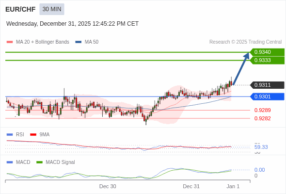 EUR/CHF mungkin naik 22 - 29 pips.