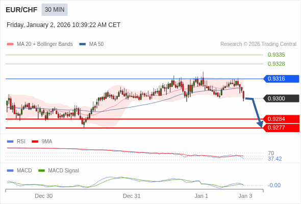 EUR/CHF mungkin turun 16 - 23 pip.