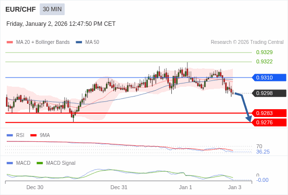 EUR/CHF mungkin turun 15 - 22 pip.