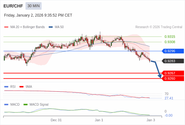 EUR/CHF mungkin turun 16 - 23 pip.