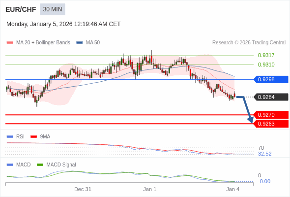 EUR/CHF mungkin turun 14 - 21 pips.