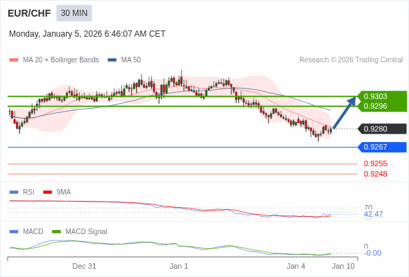EUR/CHF mungkin naik 16 - 23 pip.