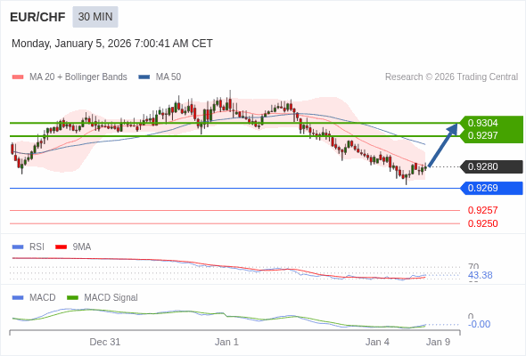 EUR/CHF mungkin naik 17 - 24 pips.