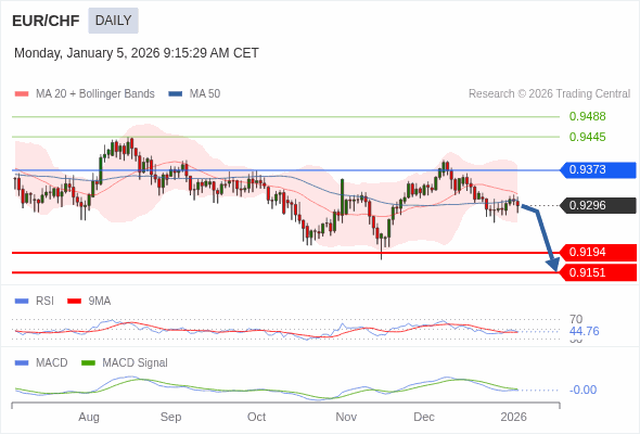 EUR/CHF mungkin turun ke 0.9151 - 0.9194.