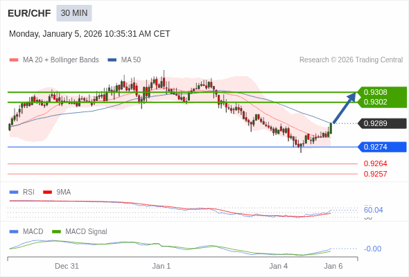 EUR/CHF mungkin naik 13 - 19 pips.