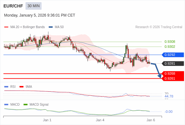 EUR/CHF mungkin turun 13 - 20 pips.