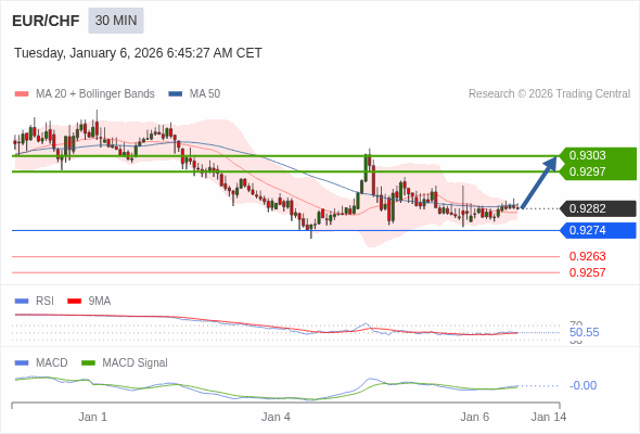 EUR/CHF mungkin naik 15 - 21 pips.