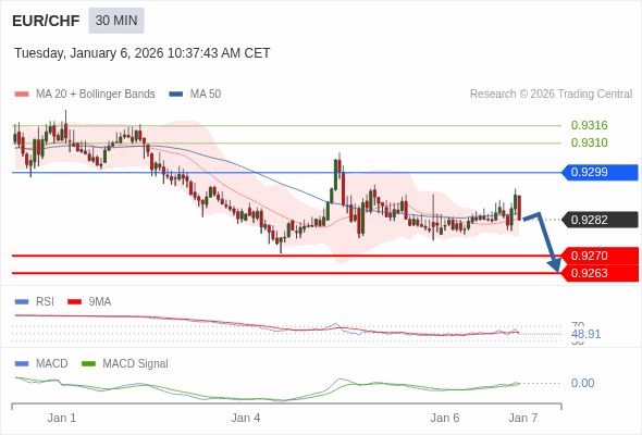 EUR/CHF mungkin turun 12 - 19 pips.