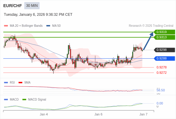 EUR/CHF mungkin naik 15 - 21 pips.