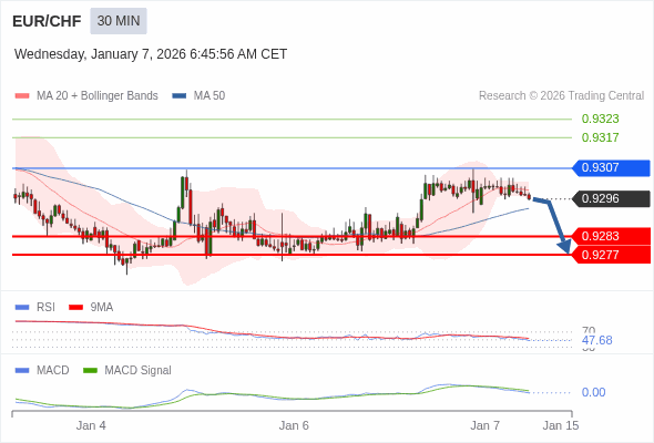 EUR/CHF mungkin turun 13 - 19 pips.