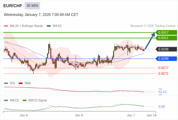 EUR/CHF mungkin naik 13 - 19 pips.