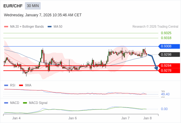 EUR/CHF mungkin turun 14 - 20 pips.