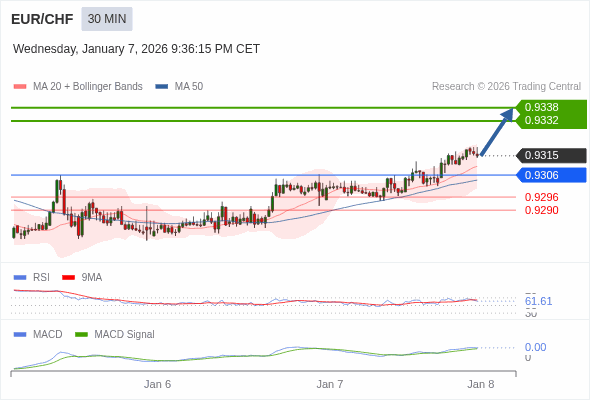 EUR/CHF mungkin naik 17 - 23 pips.