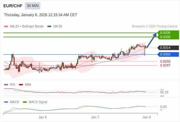 EUR/CHF mungkin naik 16 - 22 pips.