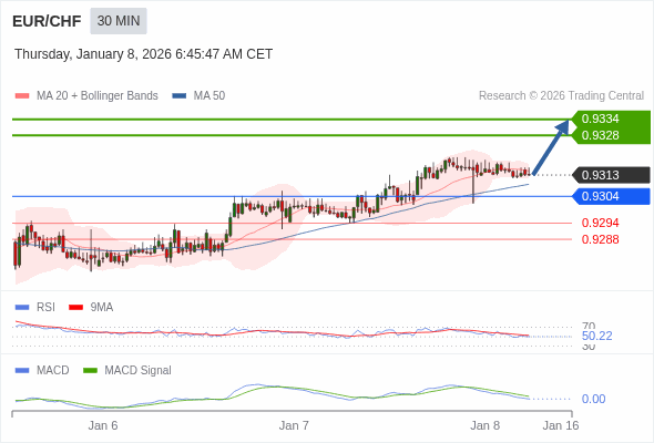 EUR/CHF mungkin naik 15 - 21 pips.