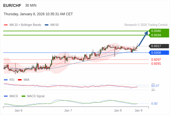 EUR/CHF mungkin naik 17 - 23 pips.