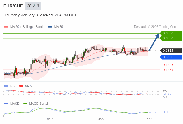 EUR/CHF mungkin naik 16 - 22 pip.