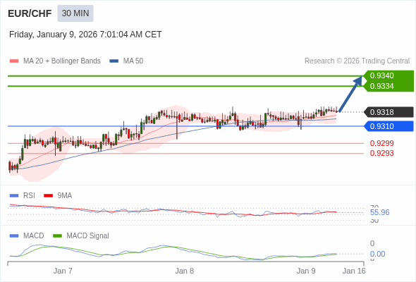 EUR/CHF mungkin naik 16 - 22 pips.