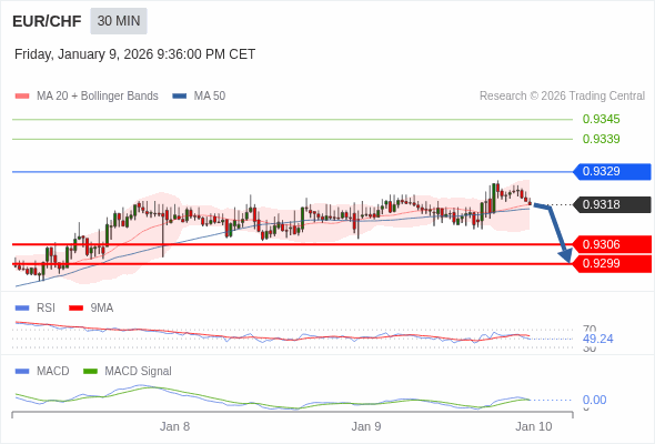 추가 하락이 예상되려면 MACD가 영 수준을 돌파해야 합니다.