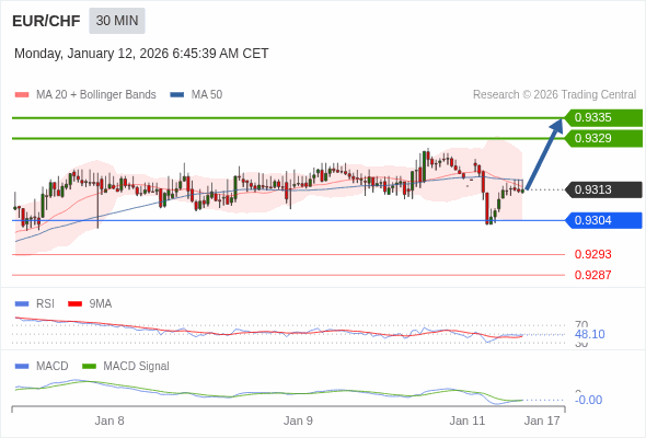 EUR/CHF mungkin naik 16 - 22 pips.