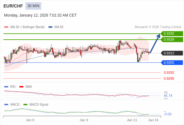 EUR/CHF mungkin naik 14 - 20 pip.