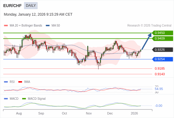 EUR/CHF mungkin naik ke 0.9409 - 0.9450.