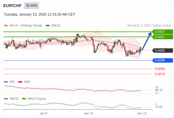 EUR/CHF mungkin naik 15 - 21 pips.