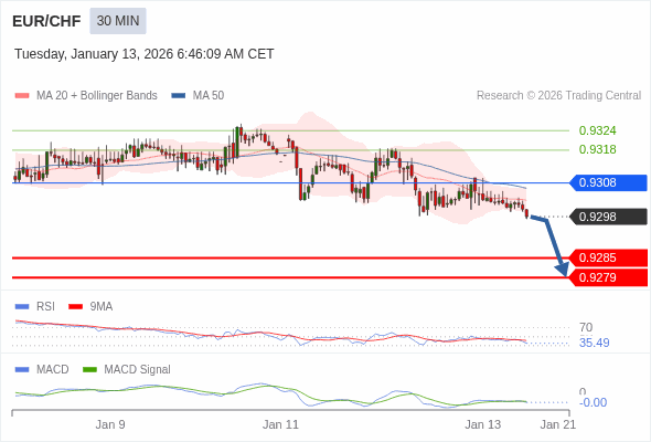 EUR/CHF mungkin turun 13 - 19 pips.