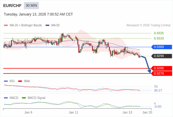 EUR/CHF mungkin turun 14 - 20 pip.