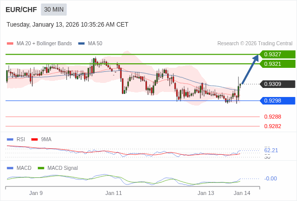 EUR/CHF mungkin naik 12 - 18 pips.
