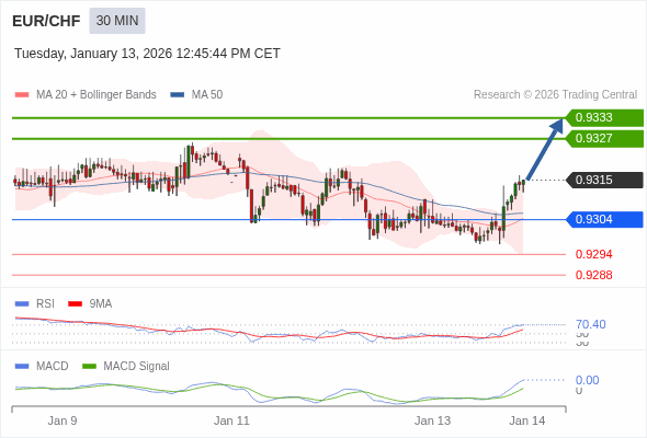 EUR/CHF mungkin naik 12 - 18 pips.