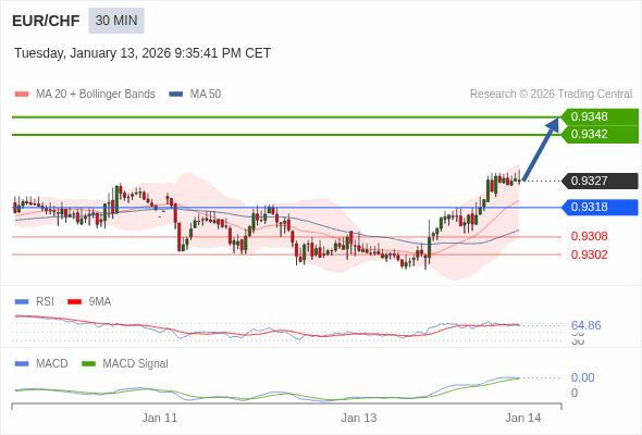 EUR/CHF mungkin naik 15 - 21 pip.