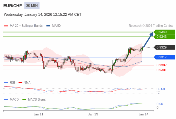 EUR/CHF mungkin naik 13 - 19 pip.
