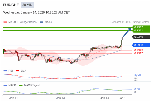 EUR/CHF mungkin naik 12 - 18 pips.